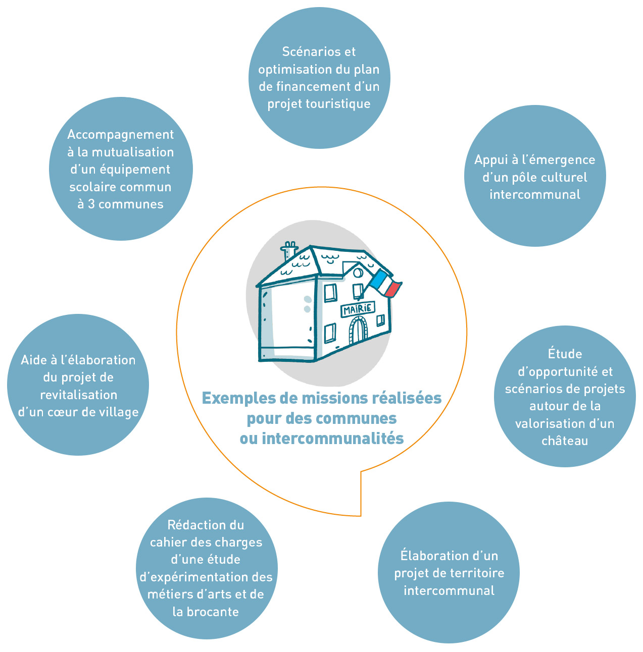 Exemple de missions réalisées pour des communes ou des intercommunalités