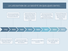 La laïcisation de la société en quelques dates (cliquer sur la frise pour l'agrandir, retrouver la transcription en lien au bas de la page) Frise chronologique présentant les dates de la laïcisation